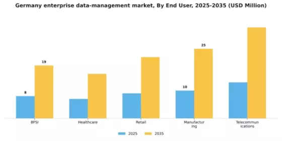 Germany Enterprise Data Management Market Segment Image 3