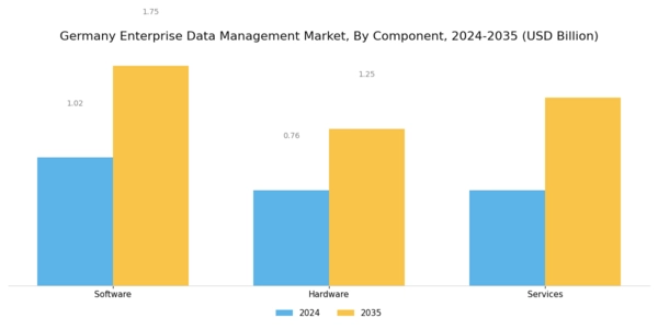 Germany Enterprise Data Management Market Segment Image 1