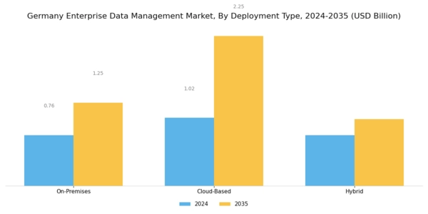 Germany Enterprise Data Management Market Segment Image 2