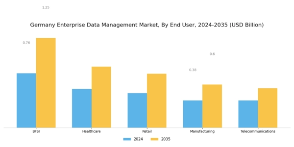 Germany Enterprise Data Management Market Segment Image 3