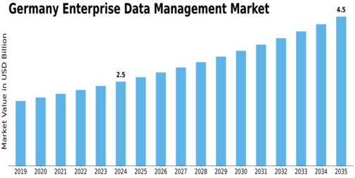 Germany Enterprise Data Management Market Size