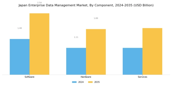 Japan Enterprise Data Management Market Segment Image 1