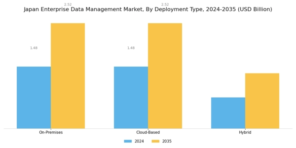 Japan Enterprise Data Management Market Segment Image 2