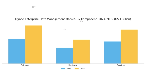 France Enterprise Data Management Market Segment Image 1