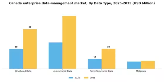 Canada Enterprise Data Management Market Segment Image 1