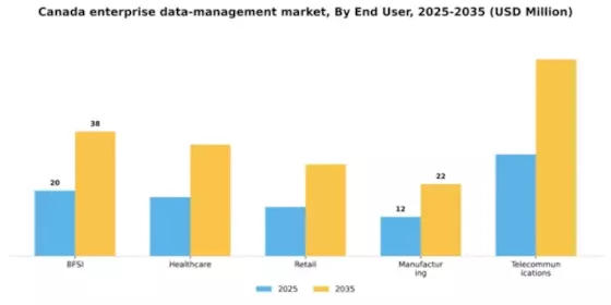 Canada Enterprise Data Management Market Segment Image 3