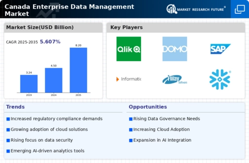 Canada Enterprise Data Management Market Infographic