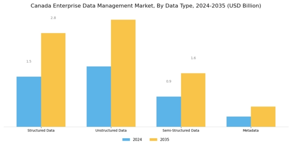 Canada Enterprise Data Management Market Segment Image 0