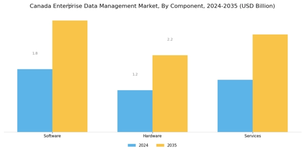 Canada Enterprise Data Management Market Segment Image 1