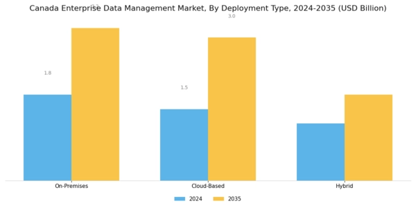 Canada Enterprise Data Management Market Segment Image 2
