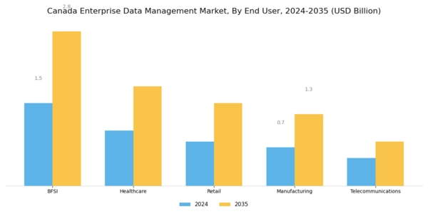 Canada Enterprise Data Management Market Segment Image 3
