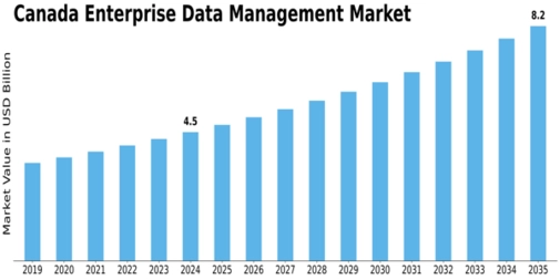 Canada Enterprise Data Management Market Size