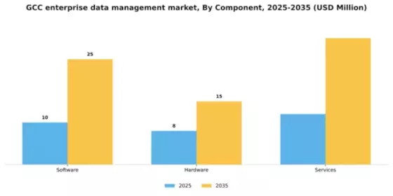GCC Enterprise Data Management Market Segment Image 0
