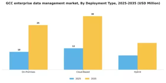 GCC Enterprise Data Management Market Segment Image 2