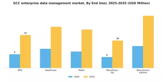 GCC Enterprise Data Management Market Segment Image 3