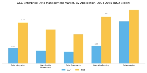 GCC Enterprise Data Management Market Segment Image 0