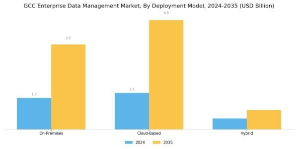 GCC Enterprise Data Management Market Segment Image 1