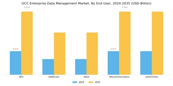 GCC Enterprise Data Management Market Segment Image 2