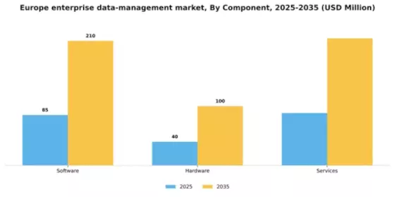 Europe Enterprise Data Management Market Segment Image 0
