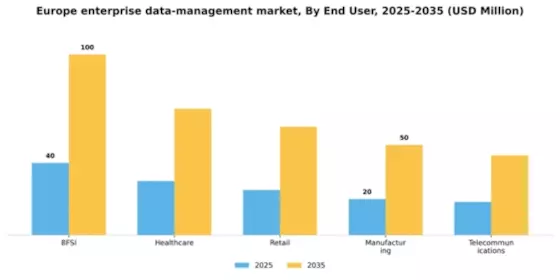 Europe Enterprise Data Management Market Segment Image 3