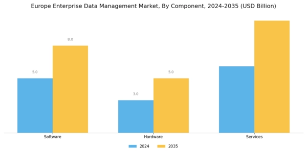 Europe Enterprise Data Management Market Segment Image 1
