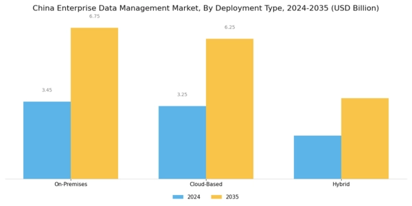 China Enterprise Data Management Market Segment Image 2