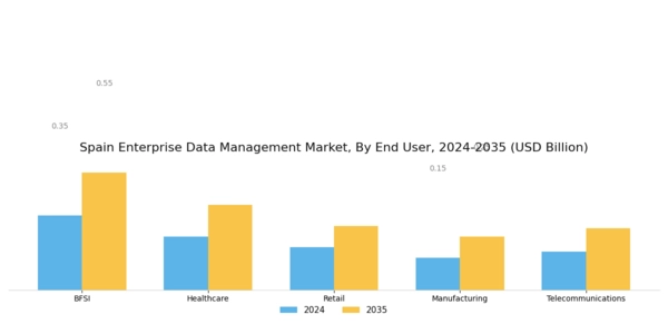 Spain Enterprise Data Management Market Segment Image 3