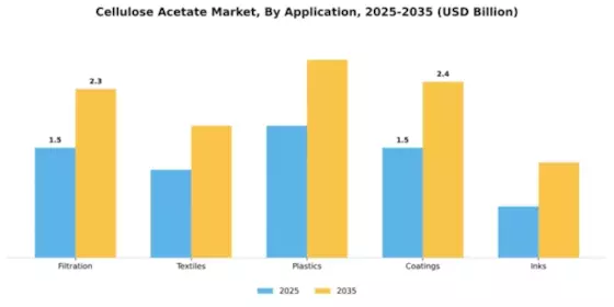 Cellulose Acetate Market Segment Image 0