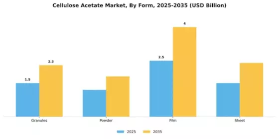 Cellulose Acetate Market Segment Image 2