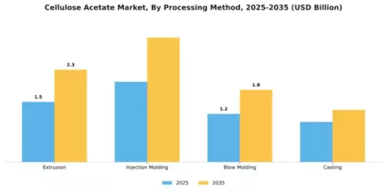 Cellulose Acetate Market Segment Image 3