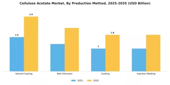 Cellulose Acetate Market Segment Image 3