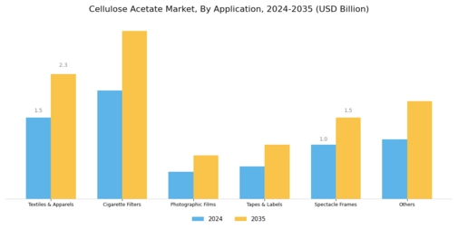 Cellulose Acetate Market Segment Image 1