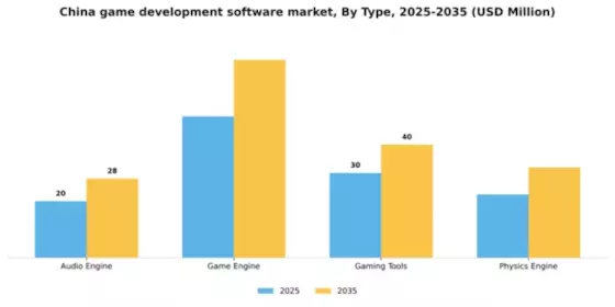 China Game Development Software Market Segment Image 2