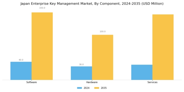 Japan Enterprise Key Management Market Segment Image 3