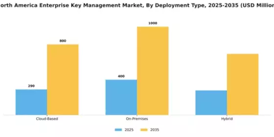 North America Enterprise Key Management Market Segment Image 2