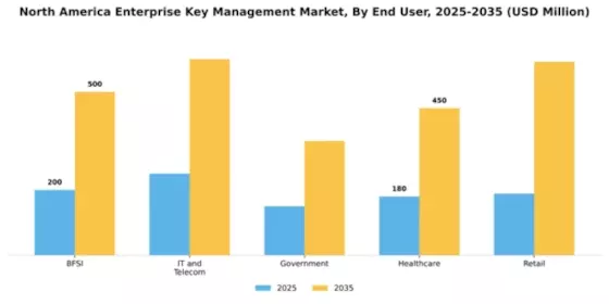 North America Enterprise Key Management Market Segment Image 3