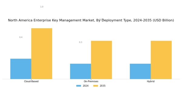 North America Enterprise Key Management Market Segment Image 0