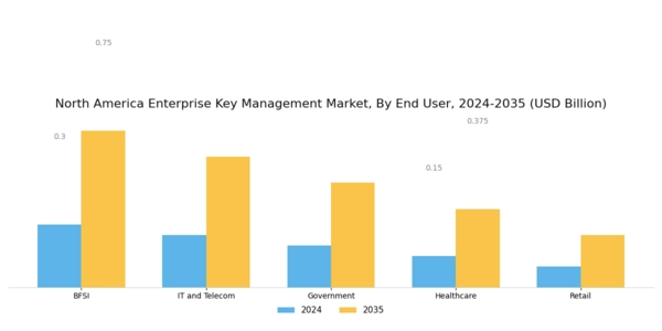 North America Enterprise Key Management Market Segment Image 2