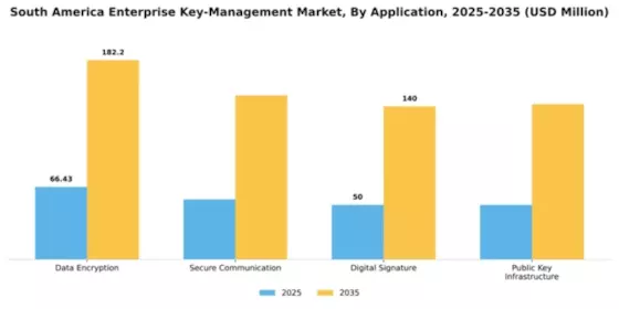 South America Enterprise Key Management Market Segment Image 0