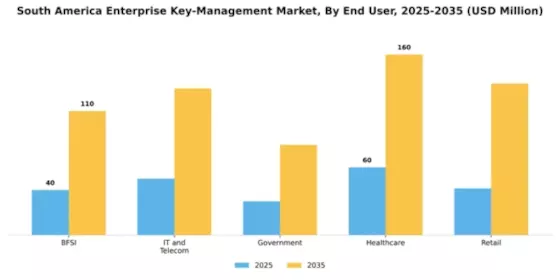 South America Enterprise Key Management Market Segment Image 3