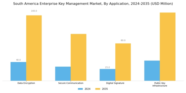 South America Enterprise Key Management Market Segment Image 1