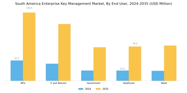 South America Enterprise Key Management Market Segment Image 2