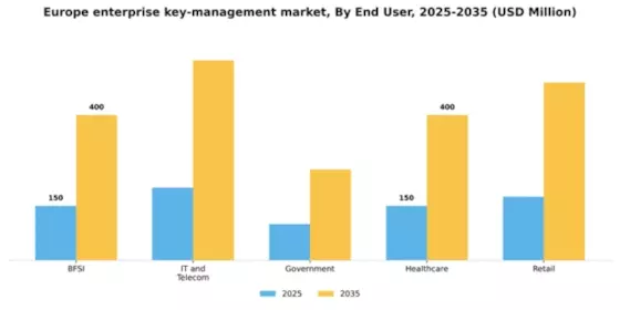 Europe Enterprise Key Management Market Segment Image 3