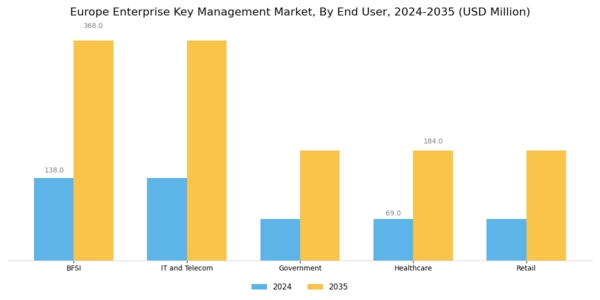 Europe Enterprise Key Management Market Segment Image 2