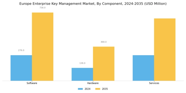 Europe Enterprise Key Management Market Segment Image 3