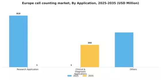 Europe Cell Counting Market Segment Image 0