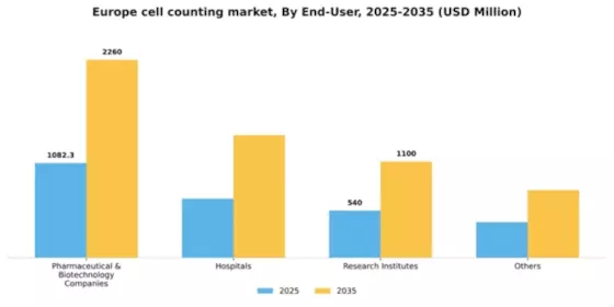 Europe Cell Counting Market Segment Image 1