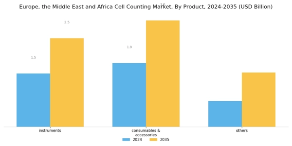 Europe Cell Counting Market Segment Image 0