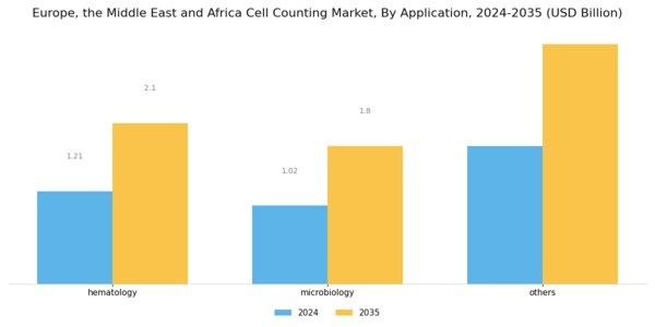 Europe Cell Counting Market Segment Image 1
