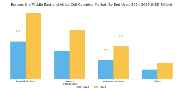 Europe Cell Counting Market Segment Image 2